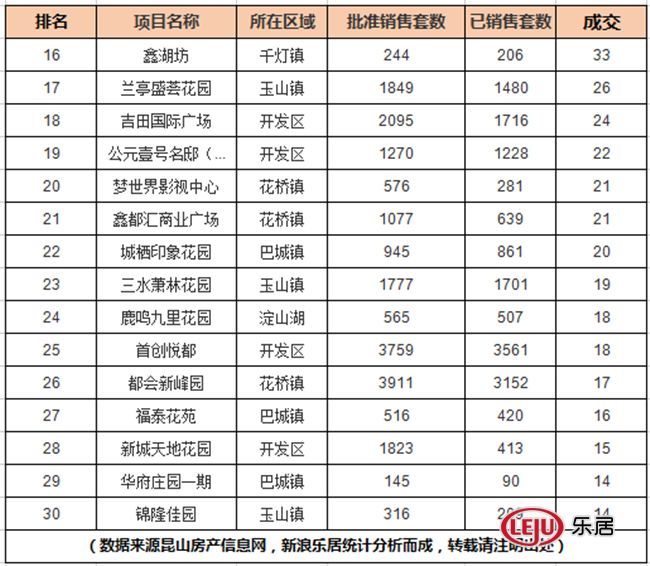 4月昆山楼市成交下跌 周市开发区仍居前列