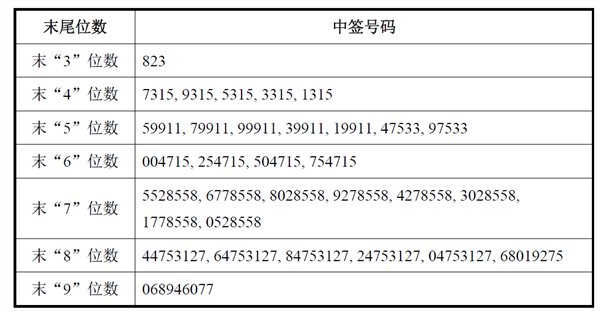 中信建投网上发行中签号出炉 共36万个