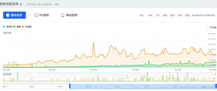 “牛油果包治百病”:中产阶级是怎么一头栽进“超级食物”温柔陷