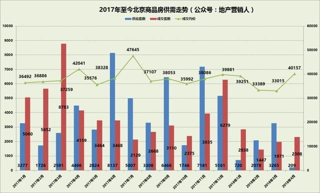 2018年14月北京楼市新房成交排名