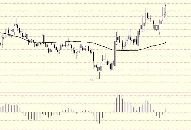 散户学炒股系列(五)：MACD