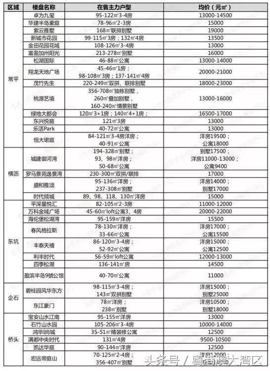 粤港澳大湾区9城最新房价出炉！你的家乡涨了多少？