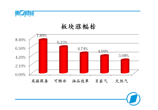 油气概念集体大涨，沪指逼近3200点