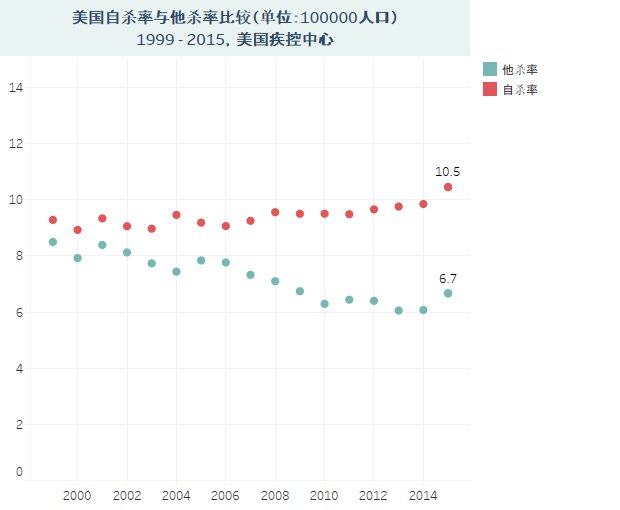 美国种族差别数据说:自杀与他杀