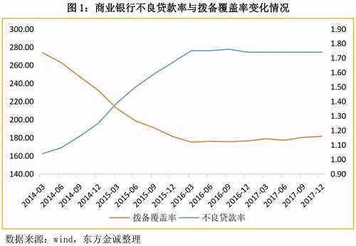 银监会下调拨备要求，商业银行盈利空间打开