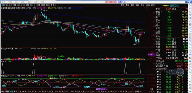 分享股票主力量能的副图源码 指标自己都有提示可以参考看一看