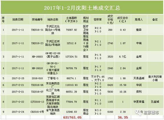 1-2月土拍成交金额暴涨40% \＂万达\＂进新市府已成定局