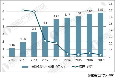 中国游戏行业发展趋势分析 用户数量逐渐趋于饱和