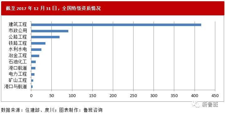 2017年我国建筑业市场格局