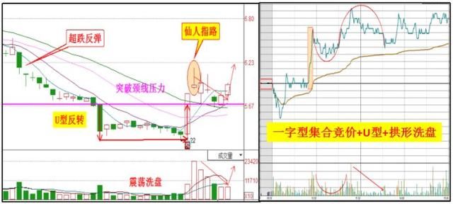 股票一旦遇见“线上阴线”试盘形态，必是大牛股，成功率百分百！