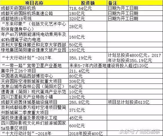 简阳:成都版雄安新区,一个投资拉动的城市!