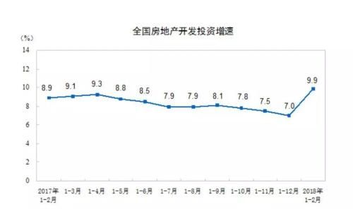 江瀚：前2月房地产开发回暖 这是又要变牛了吗？