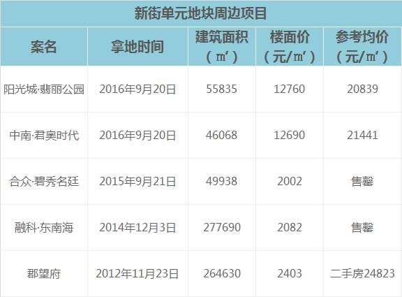 破3.2万元\/!破百亿!世纪城宝地大战通宵，还没拍完人已虚脱……