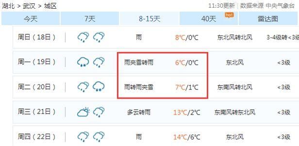 湖北人要穿T恤过年？气温将飙升至20！初三后武汉等11地要下雪？