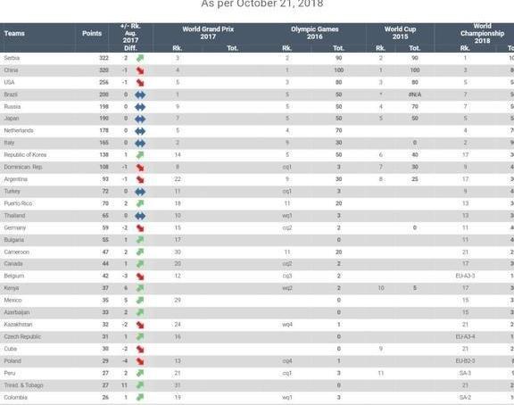 中国女排世界排名跌至第二,奥运会资格赛朱婷