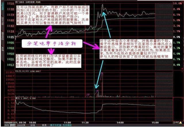 一位操盘手的肺腑之言：看懂分时图，等于看懂庄家套路，你知道？