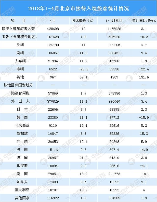 2018年1-4月北京市入境旅游数据分析:4月入境