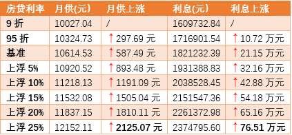 南京房价降了，买房成本却增加了!12家银行首套房利率上浮20%