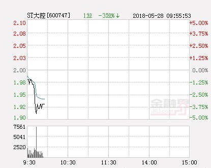 快讯:ST大控跌停 报于1.9元