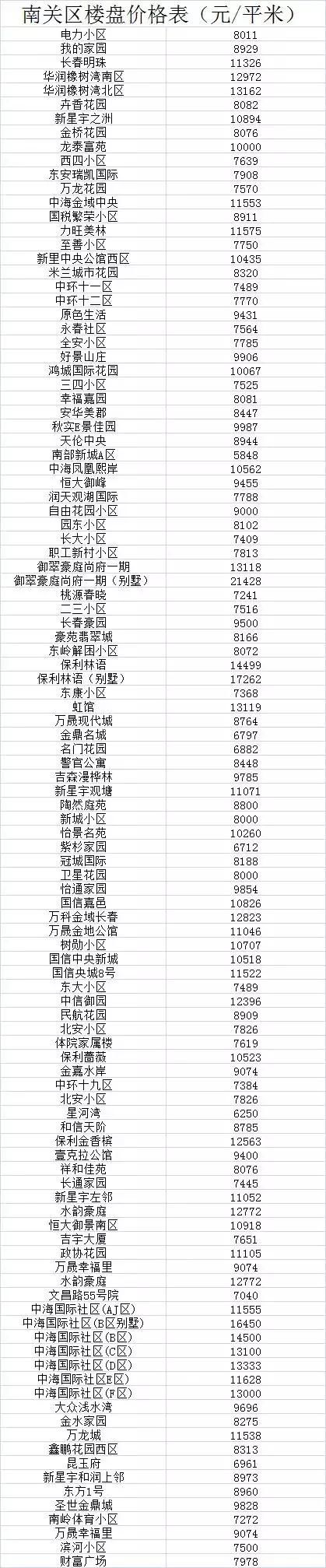 最新！长春1000个小区房价曝光！