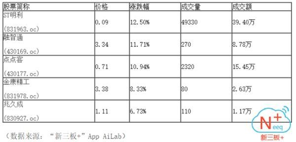 新三板+:早间一路下行跌至874.9点 三大股指弱势震荡