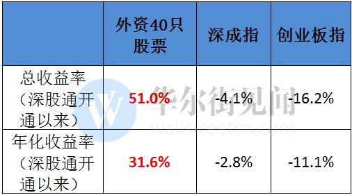 A股“入摩”前终极发现:外资持仓A股公司收益是大盘3倍 比巴菲特