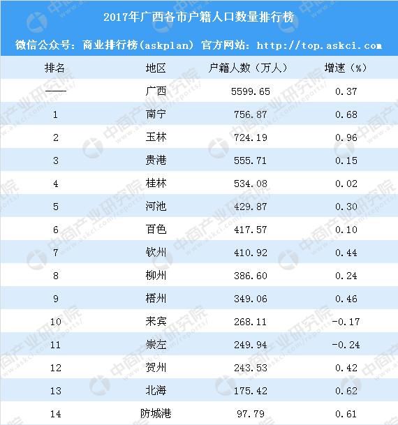 2017年广西各市户籍人口排行榜：南宁比玉林多33万