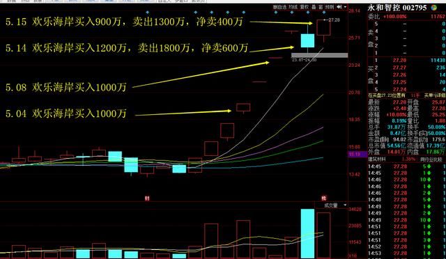 永和智控9天8板，欢乐海岸继续缔造妖股，5.16操作策略