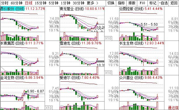 [技术选股]“一阳穿三线”：K线结合成本均线指标选股法