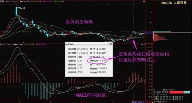 中国股市最牛的人：炒股要掌握的macd：学会一招轻松跻身富豪榜