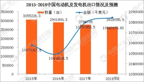 2017年中国电动机及发电机进出口数据分析：进口量逐年下降