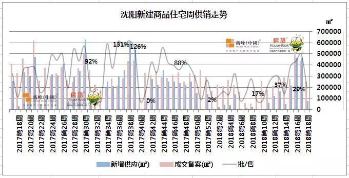 第18周沈阳楼市成交25万平，保利茉莉公馆夺销冠