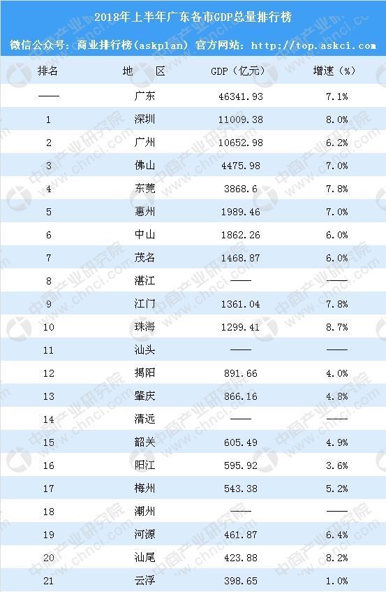 2018年上半年广东各市GDP排行榜:韶关经济反