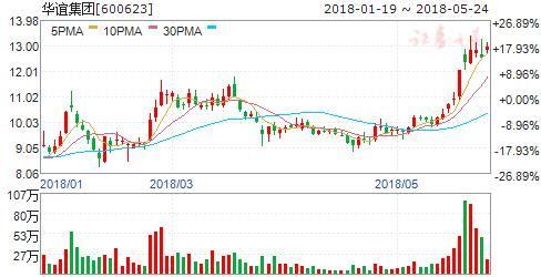 醋酸价格持续上涨创十年来新高 四股有望再接再厉