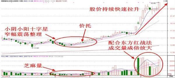 一旦发现追涨操作特征，必是涨停牛股？学会发在股市横行！