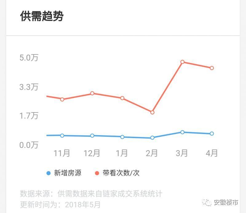 最高涨2300元\/!合肥463个小区二手房价飙升!中介直言:每天忙死了