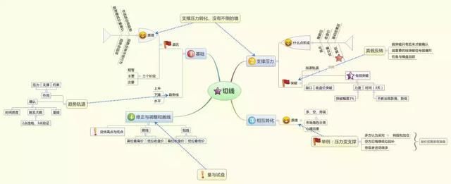 华尔街顶级交易员的箴言：炒股多年只靠9张思维导图，值得读10遍