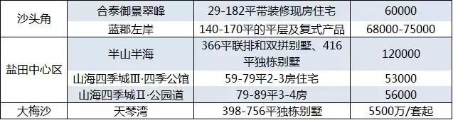 深圳新房价20连跌！成交量反转，5月创年内新高！