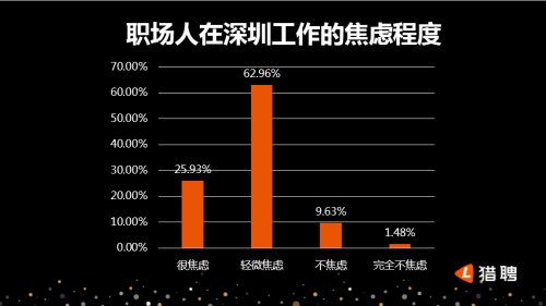 猎聘发布深圳中高端人才报告:广州是深漂最大来源地