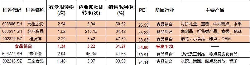 休闲小食涨不停，这3股竟还被低估