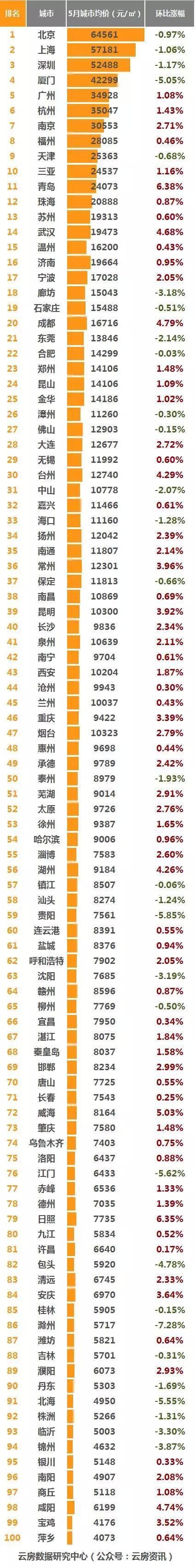 5月全国二手房价数据出炉：69城房价仍在上涨 厦门跌最狠