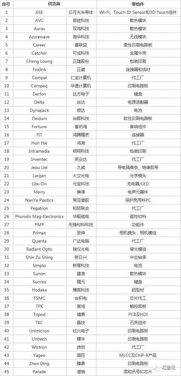 苹果2018年全球前200位供应商出炉，京东方、欧菲光、长电科技等