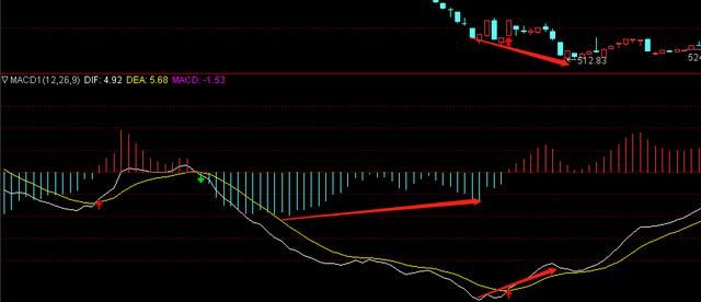 确认底背离后买入，何时卖出成功率高呢?|MACD数据统计