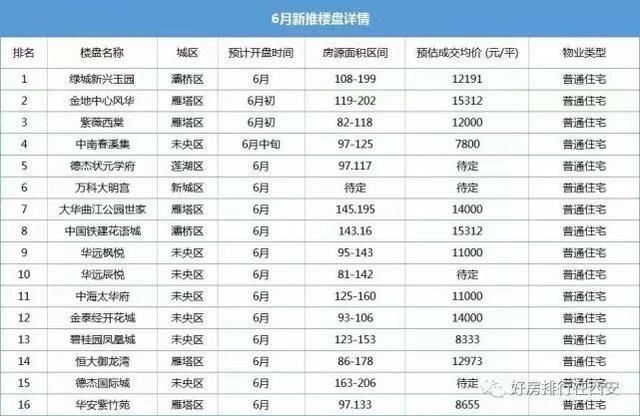 均价7800\/平起价，西安6月16品牌楼盘4754套房收资料