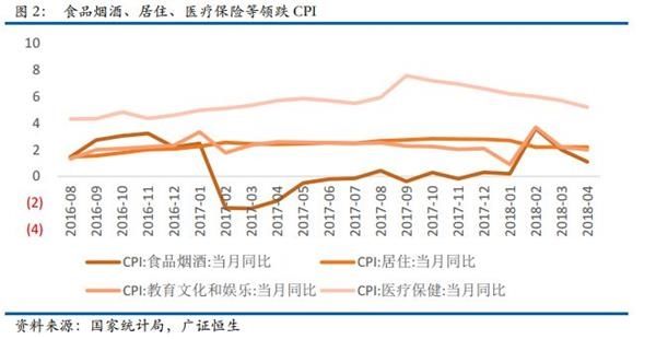 CPI略低预期、PPI同比涨幅扩大 短期难现高通胀