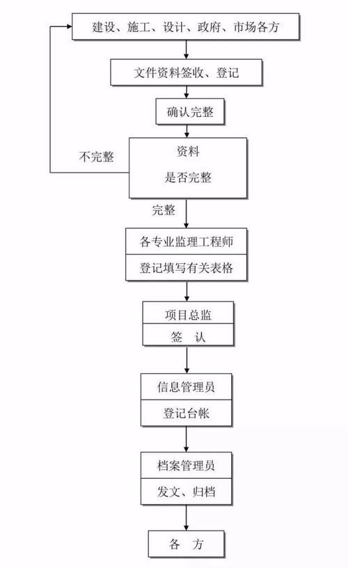 建筑工程竣工验收程序