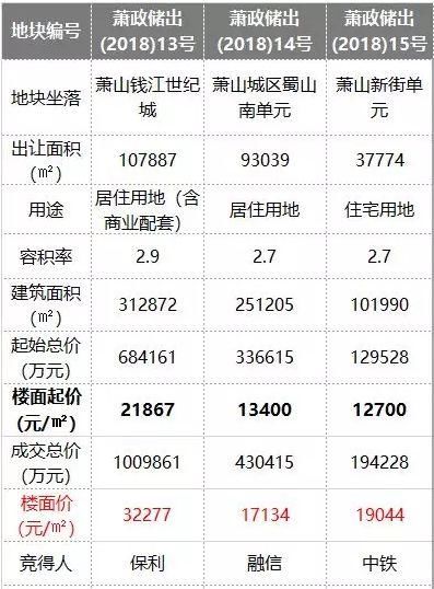 震惊全国！杭州通宵拍地、12小时激战1271轮，人已虚脱！