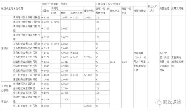 商丘又出拆迁公告了，这次要拆很多村！