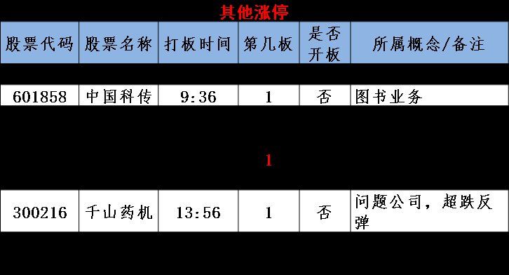 图说涨停:市场人气高涨 指数反弹目标清晰