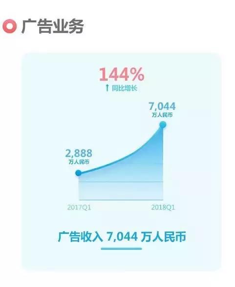 B站一季度营收8.68亿元，付费用户增速亮眼